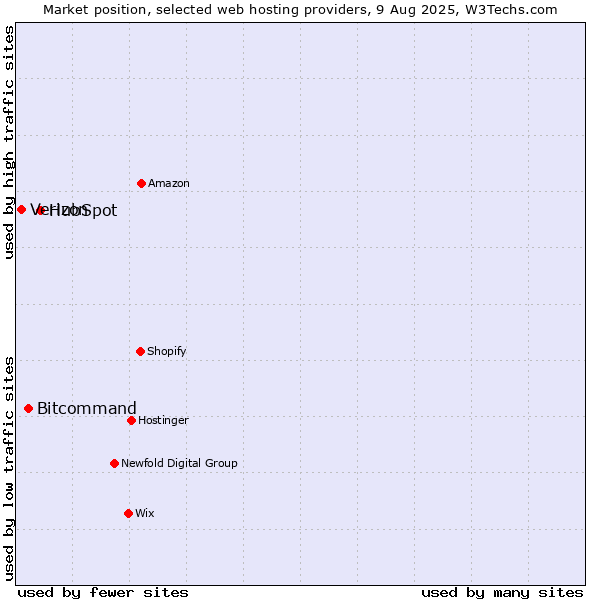 Market position of HubSpot vs. Bitcommand vs. Verizon