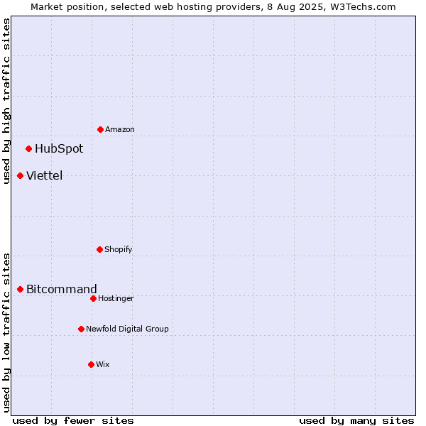 Market position of HubSpot vs. Viettel vs. Bitcommand