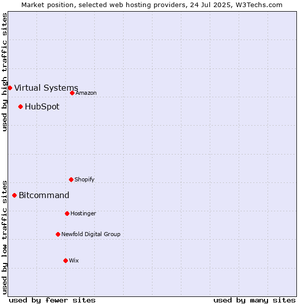 Market position of HubSpot vs. Bitcommand vs. Virtual Systems