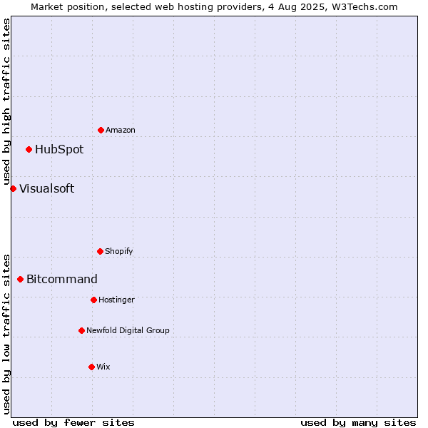 Market position of HubSpot vs. Bitcommand vs. Visualsoft