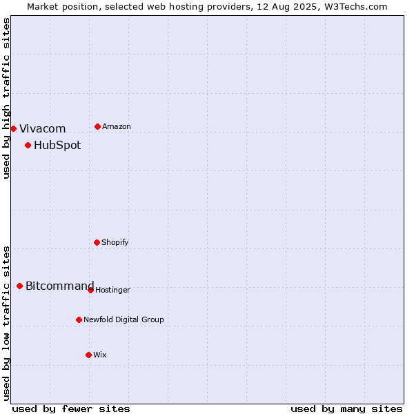 Market position of HubSpot vs. Bitcommand vs. Vivacom
