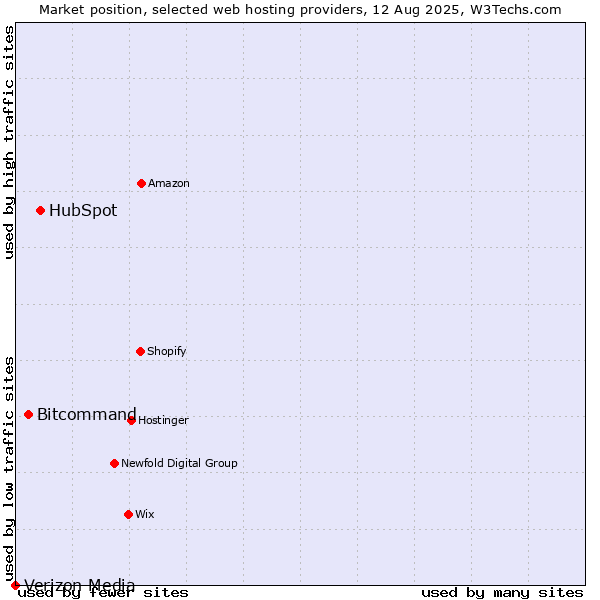 Market position of HubSpot vs. Bitcommand vs. Verizon Media
