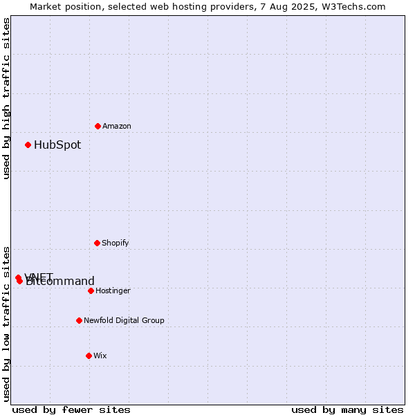 Market position of HubSpot vs. Bitcommand vs. VNET
