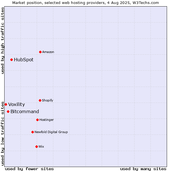 Market position of HubSpot vs. Bitcommand vs. Voxility