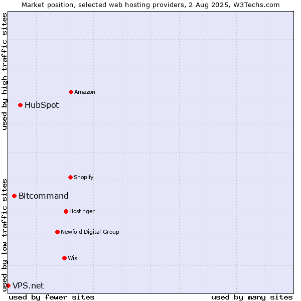 Market position of HubSpot vs. Bitcommand vs. VPS.net