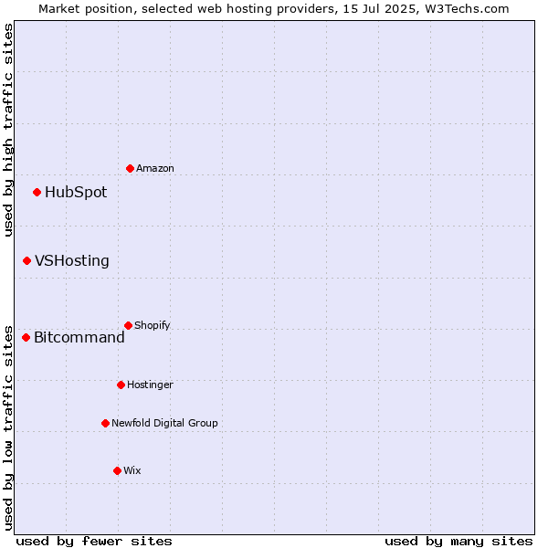 Market position of HubSpot vs. VSHosting vs. Bitcommand