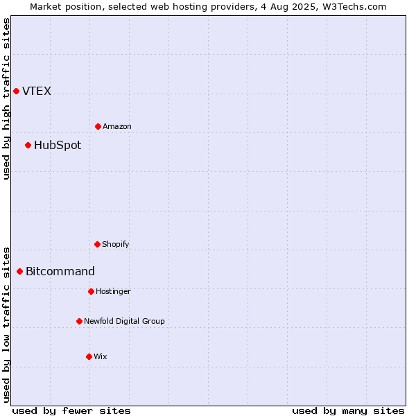 Market position of HubSpot vs. Bitcommand vs. VTEX