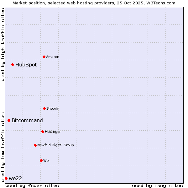 Market position of HubSpot vs. Bitcommand vs. we22