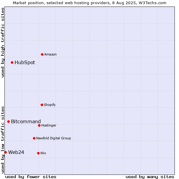 Market position of HubSpot vs. Bitcommand vs. Web24