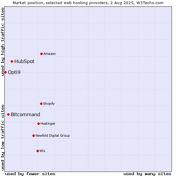 Market position of HubSpot vs. Bitcommand vs. Opti9