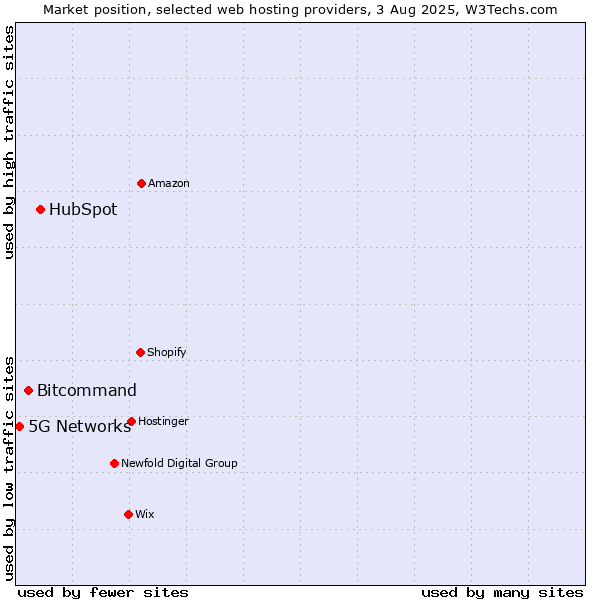 Market position of HubSpot vs. Bitcommand vs. 5G Networks