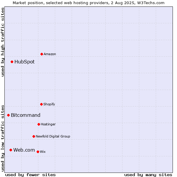Market position of HubSpot vs. Web.com vs. Bitcommand