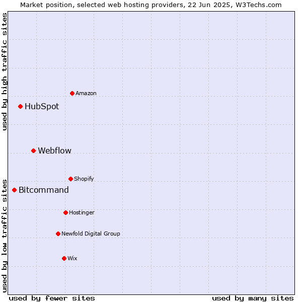 Market position of Webflow vs. HubSpot vs. Bitcommand