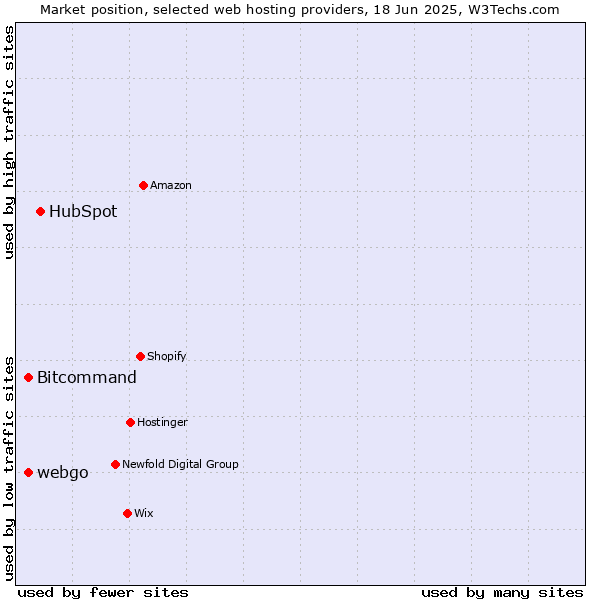 Market position of HubSpot vs. Bitcommand vs. webgo