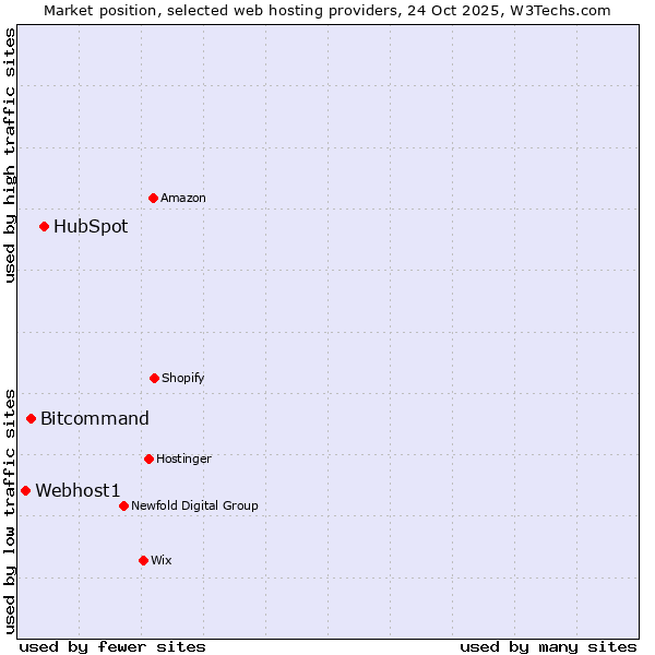Market position of HubSpot vs. Bitcommand vs. Webhost1