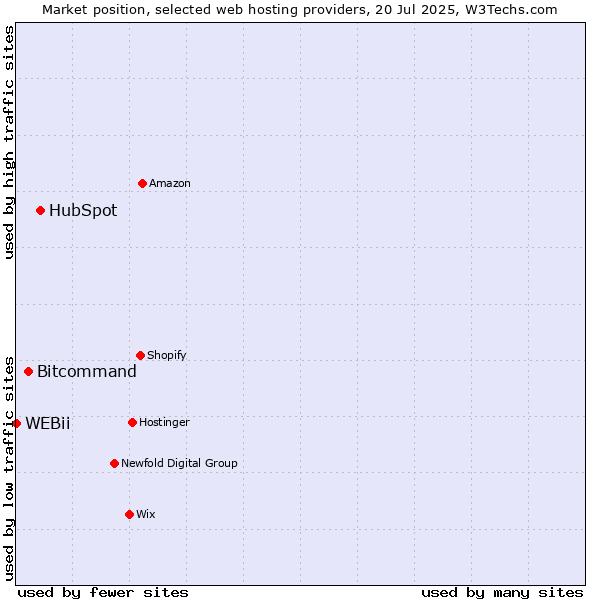 Market position of HubSpot vs. Bitcommand vs. WEBii