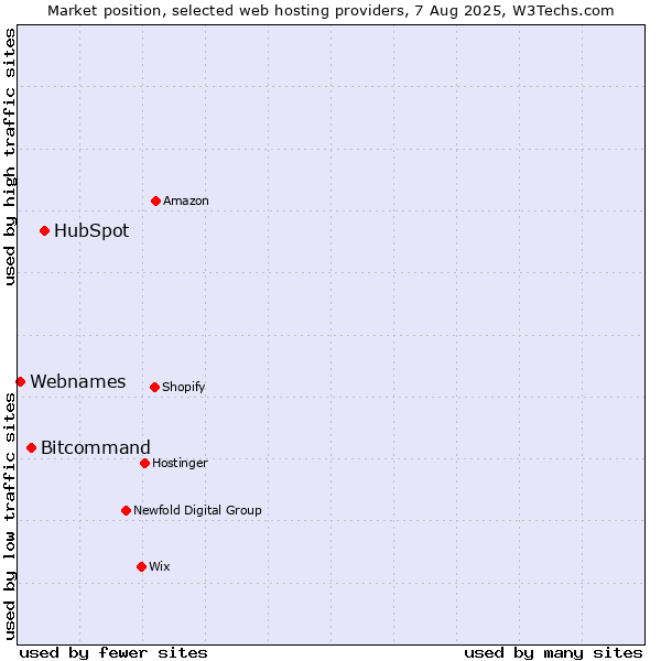 Market position of HubSpot vs. Bitcommand vs. Webnames