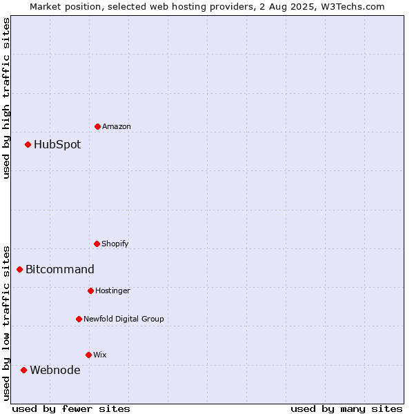 Market position of HubSpot vs. Webnode vs. Bitcommand