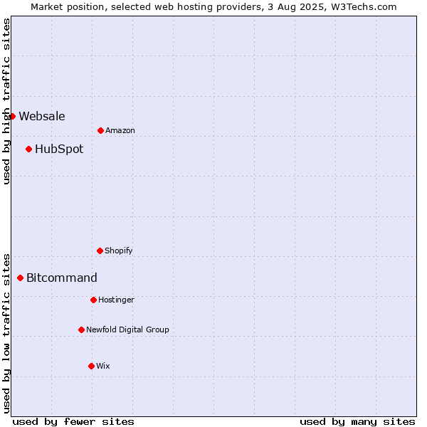 Market position of HubSpot vs. Bitcommand vs. Websale