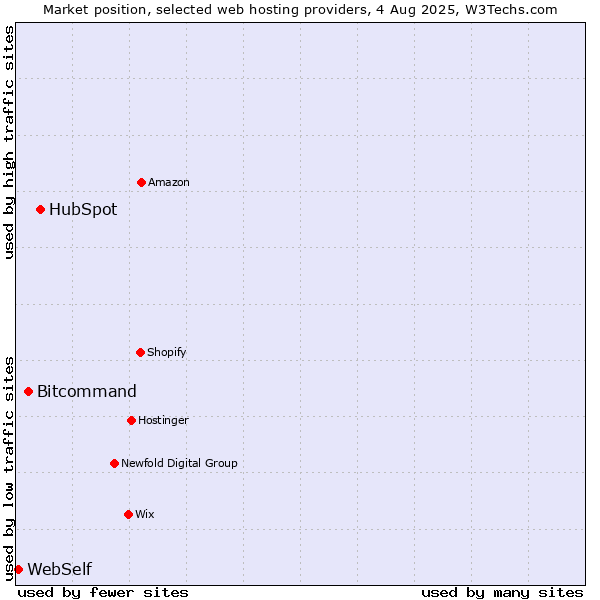Market position of HubSpot vs. Bitcommand vs. WebSelf