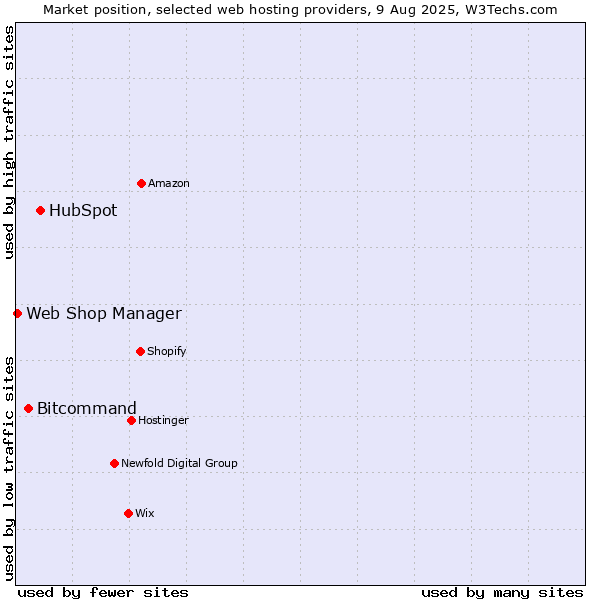 Market position of HubSpot vs. Bitcommand vs. Web Shop Manager