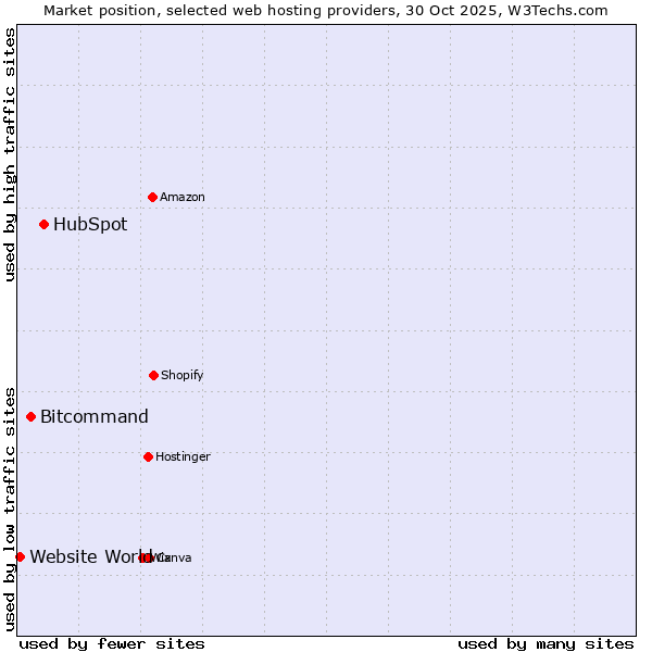 Market position of HubSpot vs. Bitcommand vs. Website World