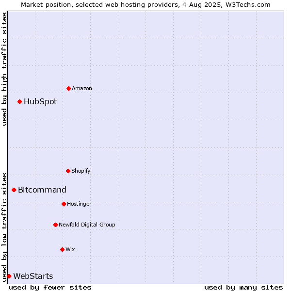 Market position of HubSpot vs. Bitcommand vs. WebStarts