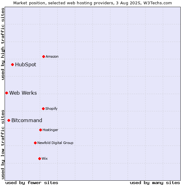 Market position of HubSpot vs. Bitcommand vs. Web Werks