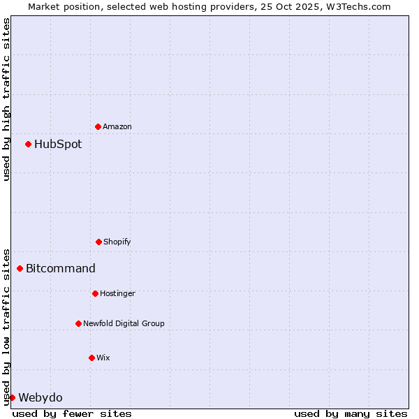 Market position of HubSpot vs. Bitcommand vs. Webydo