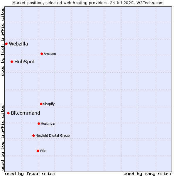 Market position of HubSpot vs. Bitcommand vs. Webzilla