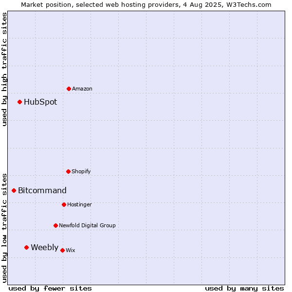 Market position of Weebly vs. HubSpot vs. Bitcommand