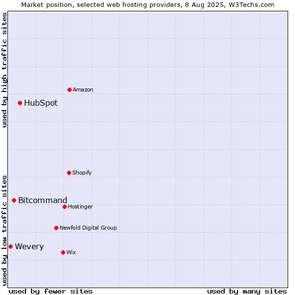 Market position of HubSpot vs. Bitcommand vs. Wevery