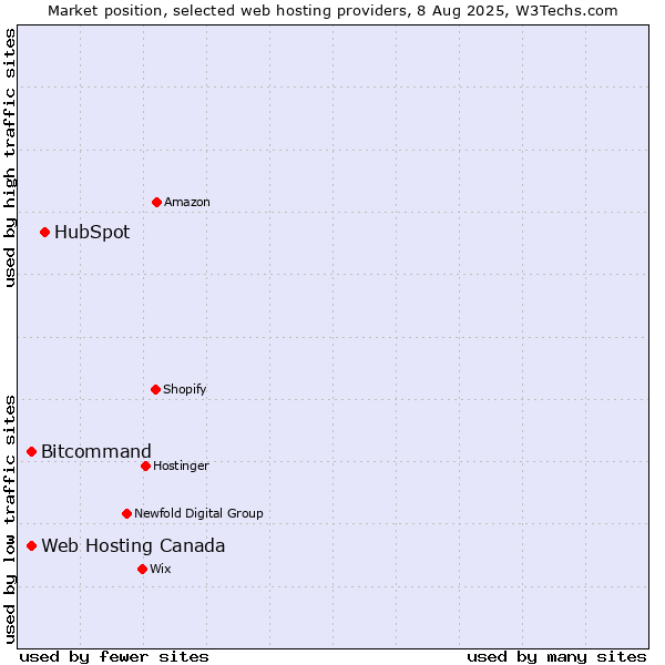 Market position of HubSpot vs. Web Hosting Canada vs. Bitcommand