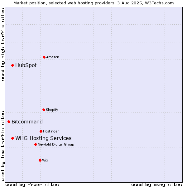 Market position of HubSpot vs. WHG Hosting Services vs. Bitcommand