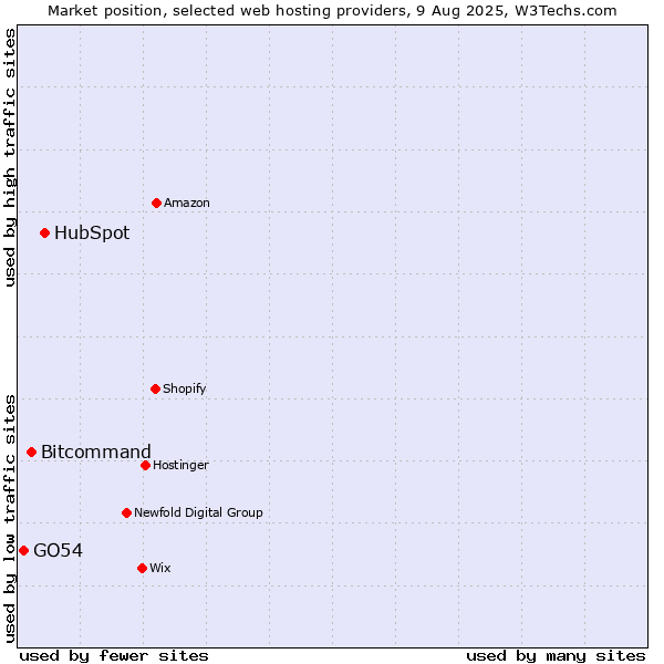 Market position of HubSpot vs. Bitcommand vs. GO54