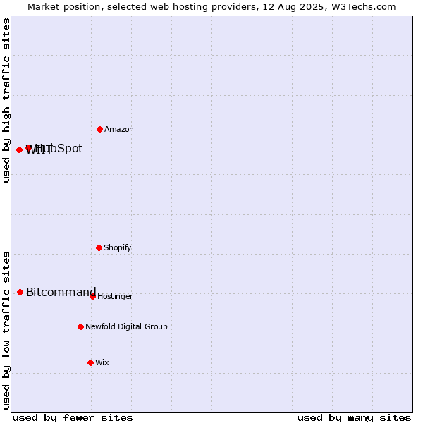 Market position of HubSpot vs. Bitcommand vs. WIIT