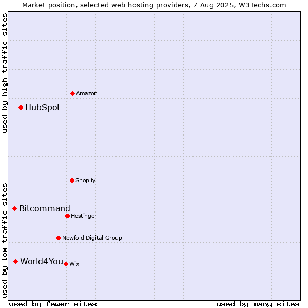 Market position of HubSpot vs. World4You vs. Bitcommand
