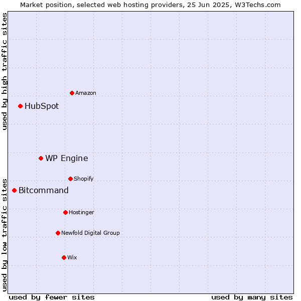 Market position of WP Engine vs. HubSpot vs. Bitcommand