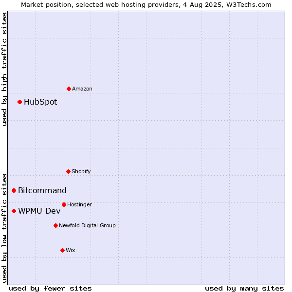 Market position of HubSpot vs. WPMU Dev vs. Bitcommand