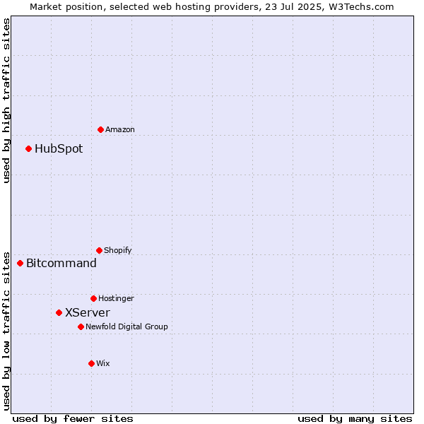 Market position of XServer vs. HubSpot vs. Bitcommand
