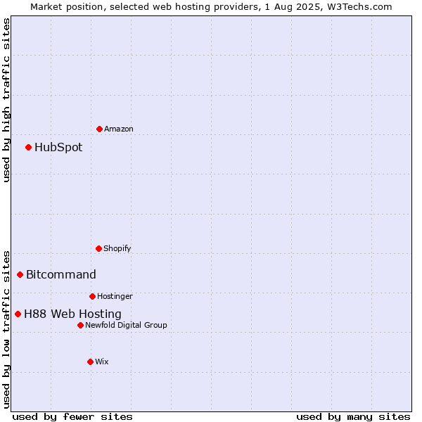 Market position of HubSpot vs. Bitcommand vs. H88 Web Hosting