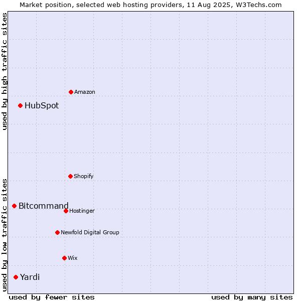 Market position of HubSpot vs. Yardi vs. Bitcommand