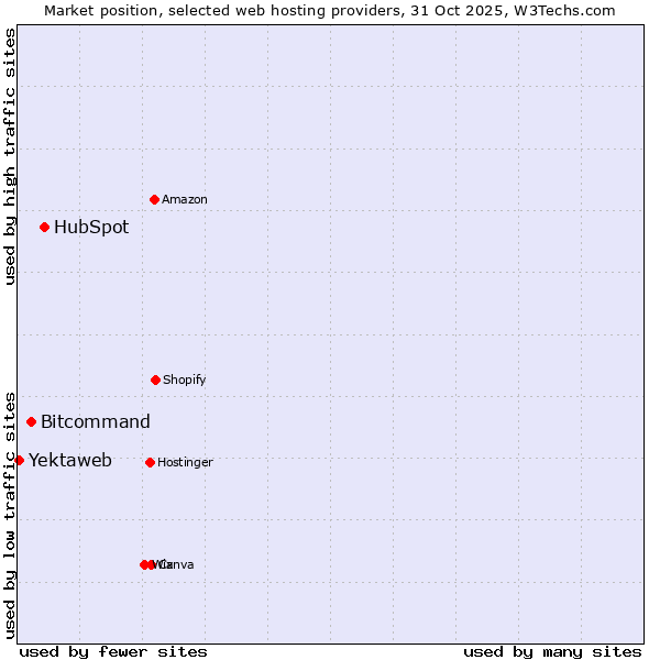Market position of HubSpot vs. Bitcommand vs. Yektaweb