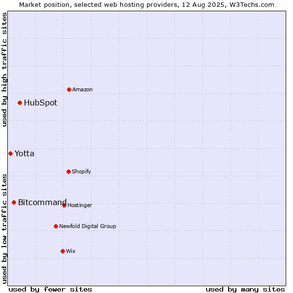Market position of HubSpot vs. Bitcommand vs. Yotta