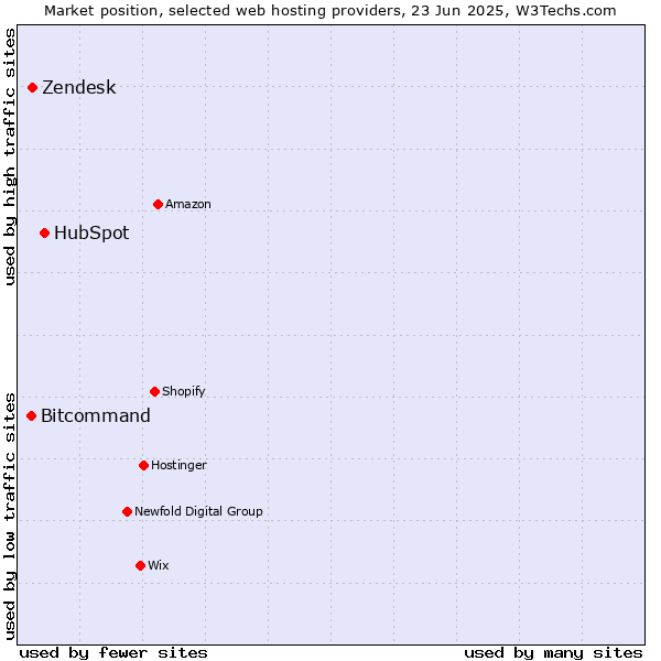 Market position of HubSpot vs. Zendesk vs. Bitcommand