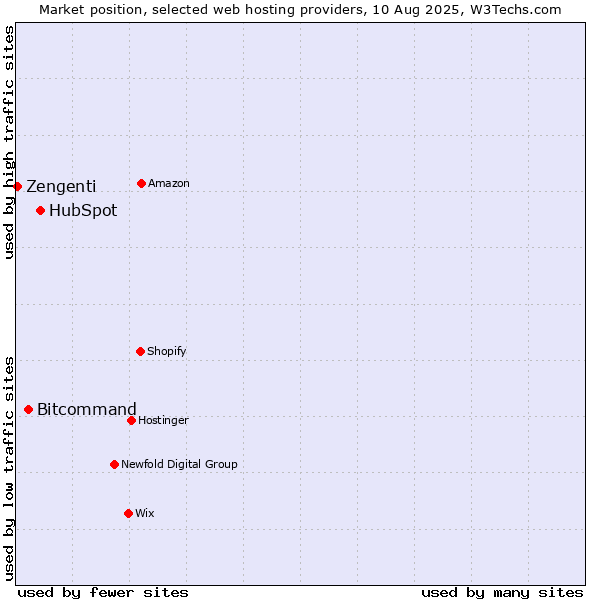 Market position of HubSpot vs. Bitcommand vs. Zengenti