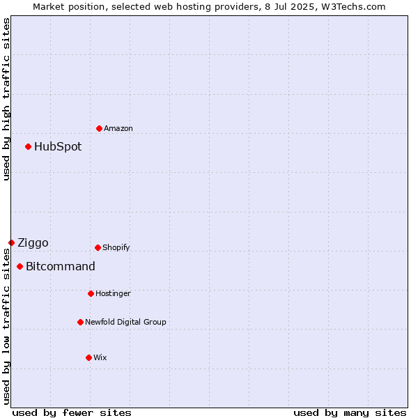 Market position of HubSpot vs. Bitcommand vs. Ziggo
