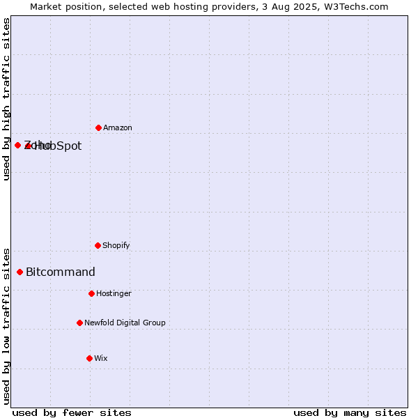 Market position of HubSpot vs. Bitcommand vs. Zoho