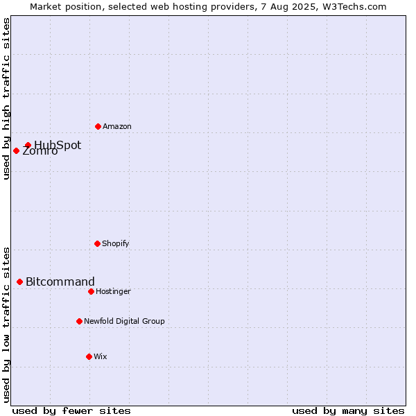 Market position of HubSpot vs. Bitcommand vs. Zomro