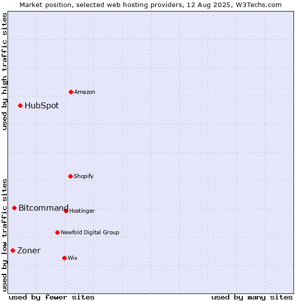 Market position of HubSpot vs. Bitcommand vs. Zoner
